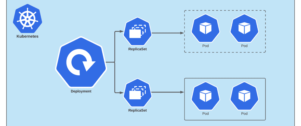 How Rolling and Rollback Deployments work in Kubernetes